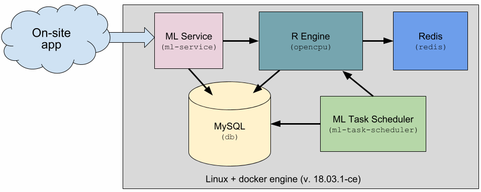 scr_chapter_setup_machine_learning_ml_components.png